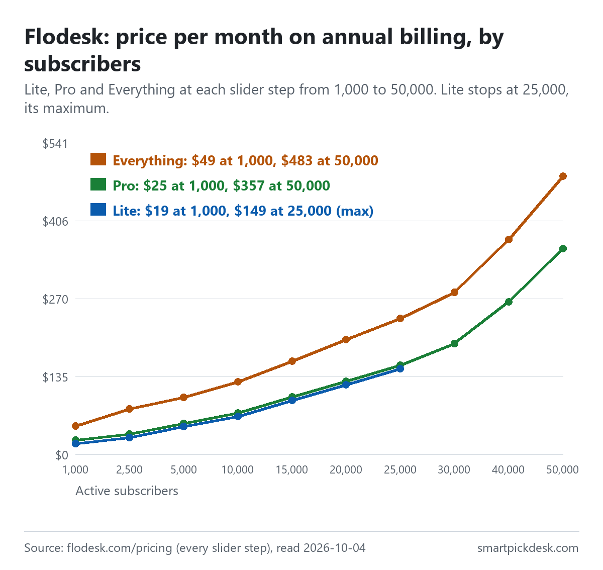 Line chart of Flodesk's price per month on annual billing from 1,000 to 50,000 subscribers: Lite from $19 to $149 at its 25,000 maximum, Pro from $25 to $357, Everything from $49 to $483.