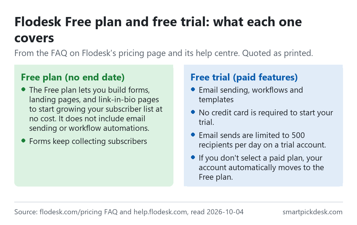 Two panels. Free plan with no end date: forms, landing pages and link-in-bio pages, no email sending or workflow automations, forms keep collecting subscribers. Free trial of paid features: email sending, workflows and templates, no credit card required, sends limited to 500 recipients a day, and the account moves to the Free plan if no paid plan is chosen.