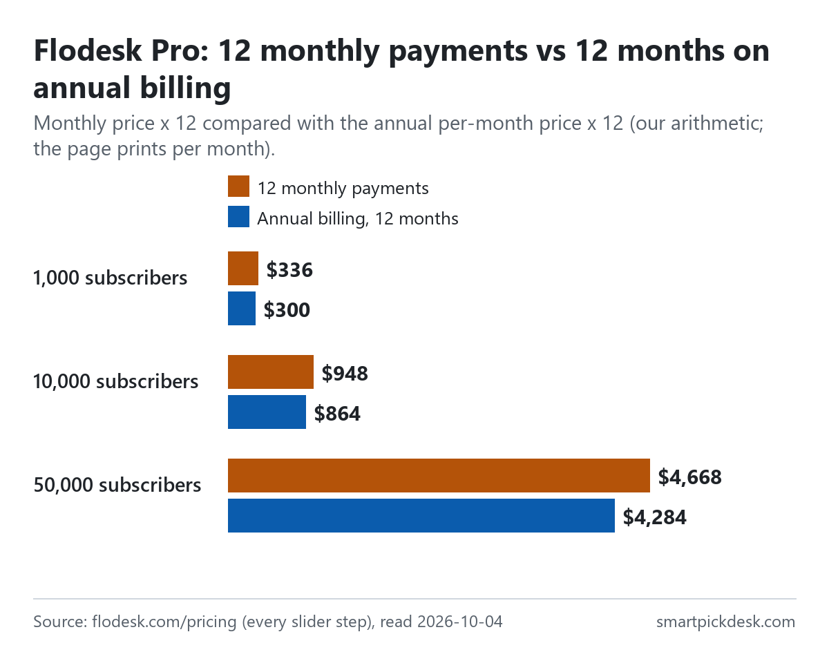 Bar chart comparing twelve monthly payments with twelve months on Flodesk Pro's annual billing: $336 vs $300 at 1,000 subscribers, $948 vs $864 at 10,000, $4,668 vs $4,284 at 50,000.