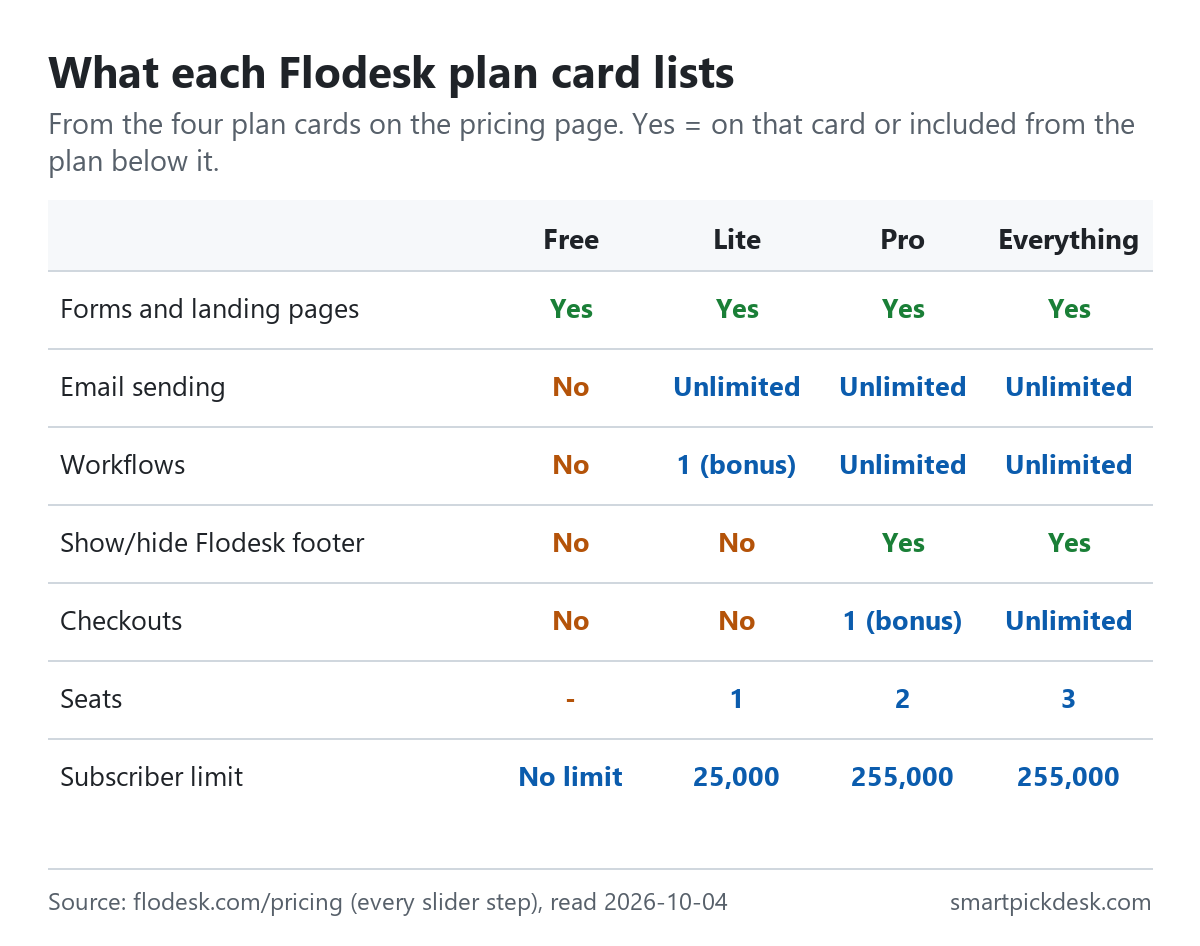 Grid of what Flodesk's four plan cards list: forms and landing pages on all plans; email sending unlimited on Lite, Pro and Everything and not on Free; workflows 1 as a bonus on Lite and unlimited on Pro and Everything; show or hide the Flodesk footer on Pro and Everything; checkouts 1 as a bonus on Pro and unlimited on Everything; seats 1, 2 and 3; subscriber limit 25,000 on Lite and 255,000 on Pro and Everything.