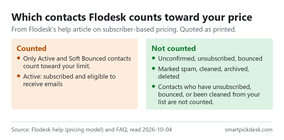 Two panels from Flodesk's help. Counted: only Active and Soft Bounced contacts. Not counted: unconfirmed, unsubscribed, bounced, marked spam, cleaned, archived and deleted contacts.
