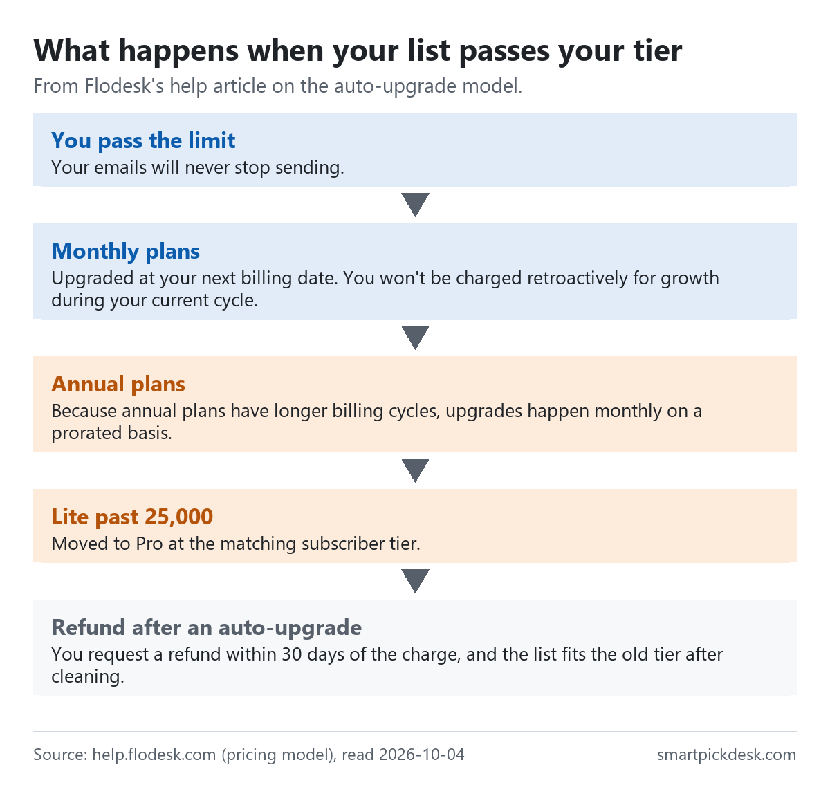 Flow of Flodesk's automatic upgrades: emails keep sending when you pass the limit; monthly plans are upgraded at the next billing date and not charged retroactively; annual plans are upgraded monthly on a prorated basis; Lite past 25,000 moves to Pro; a refund after an auto-upgrade can be requested within 30 days if the list fits the old tier after cleaning.
