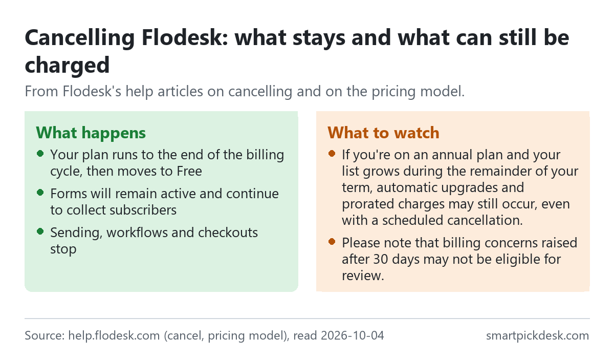 Two panels on cancelling Flodesk. What happens: the plan runs to the end of the billing cycle and then moves to Free, forms remain active and keep collecting subscribers, sending, workflows and checkouts stop. What to watch: on an annual plan, list growth during the rest of the term can still cause automatic upgrades and prorated charges; billing concerns raised after 30 days may not be eligible for review.
