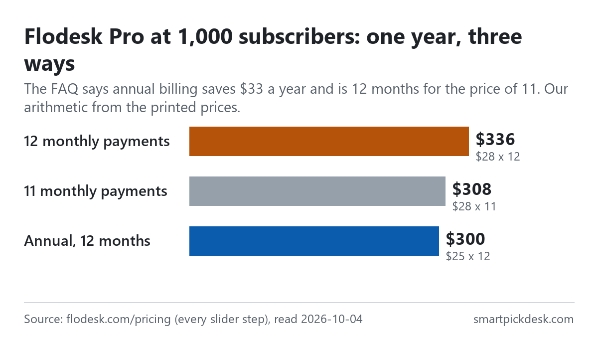 Bar chart of one year of Flodesk Pro at 1,000 subscribers: $336 for twelve monthly payments, $308 for eleven monthly payments, and $300 for twelve months at the printed annual price of $25 a month.