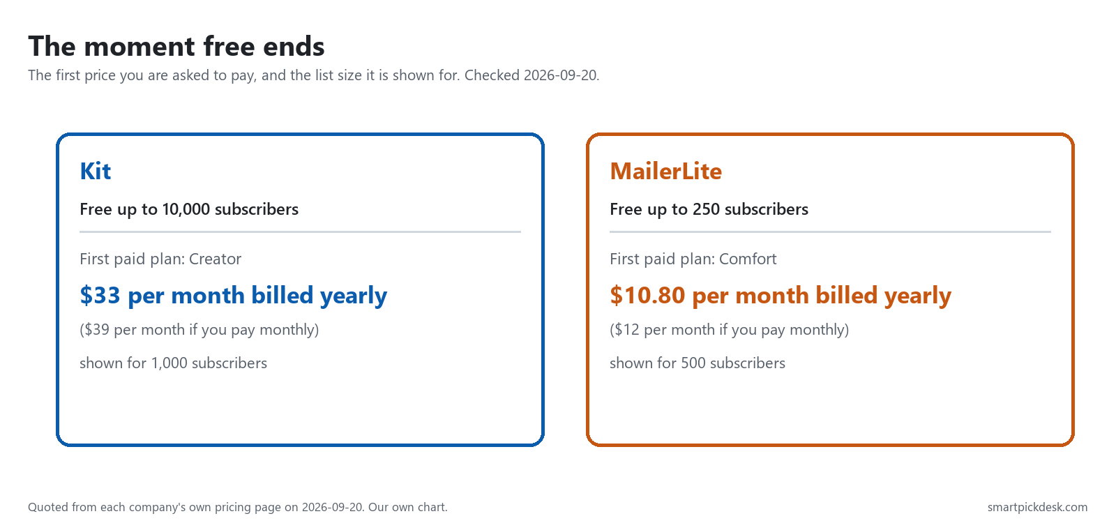 Two cards: Kit free up to 10,000 subscribers then Creator at $33 per month; MailerLite free up to 250 subscribers then Comfort at $10.80 per month.
