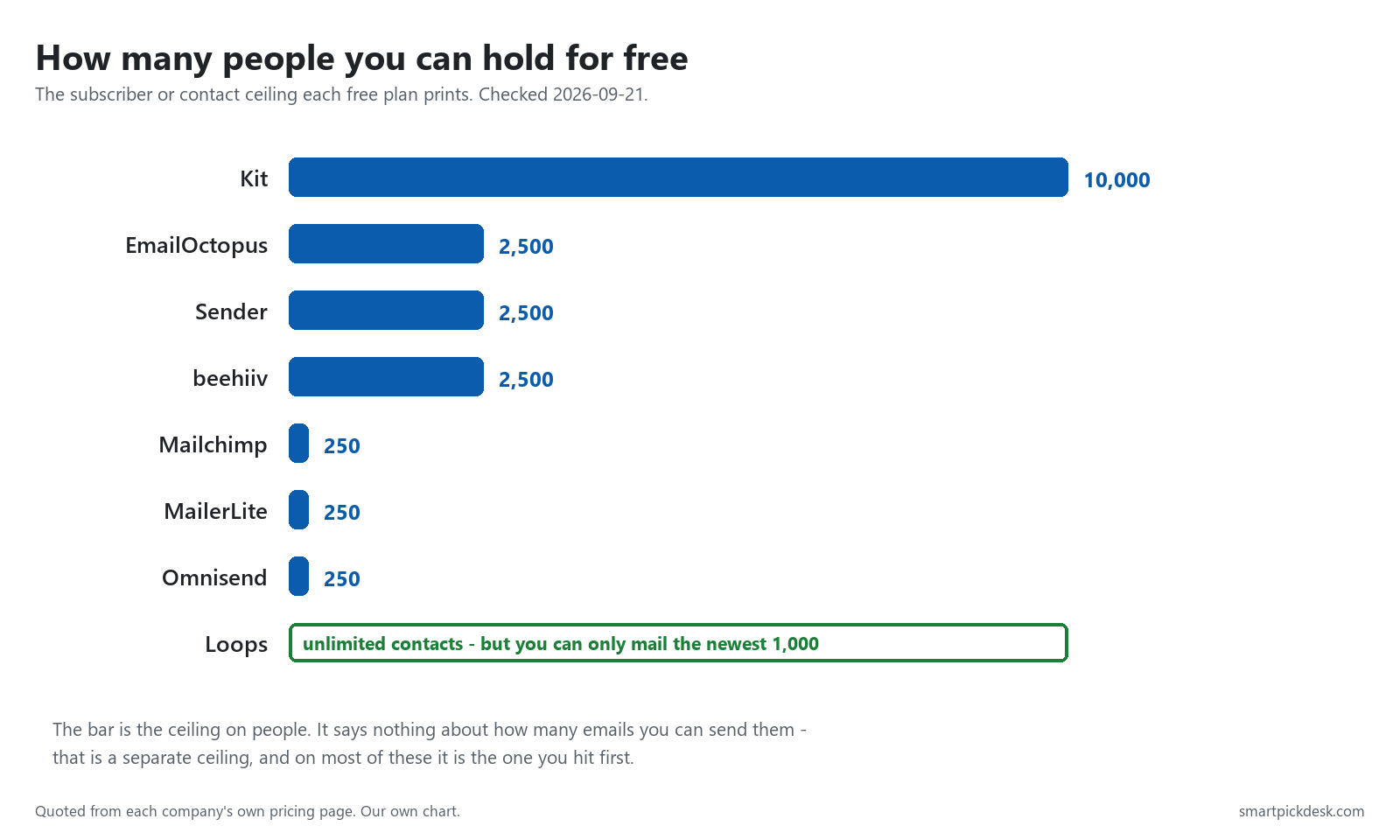 Bar chart of free plan subscriber ceilings from Kit at 10,000 down to MailerLite, Omnisend and Mailchimp at 250.