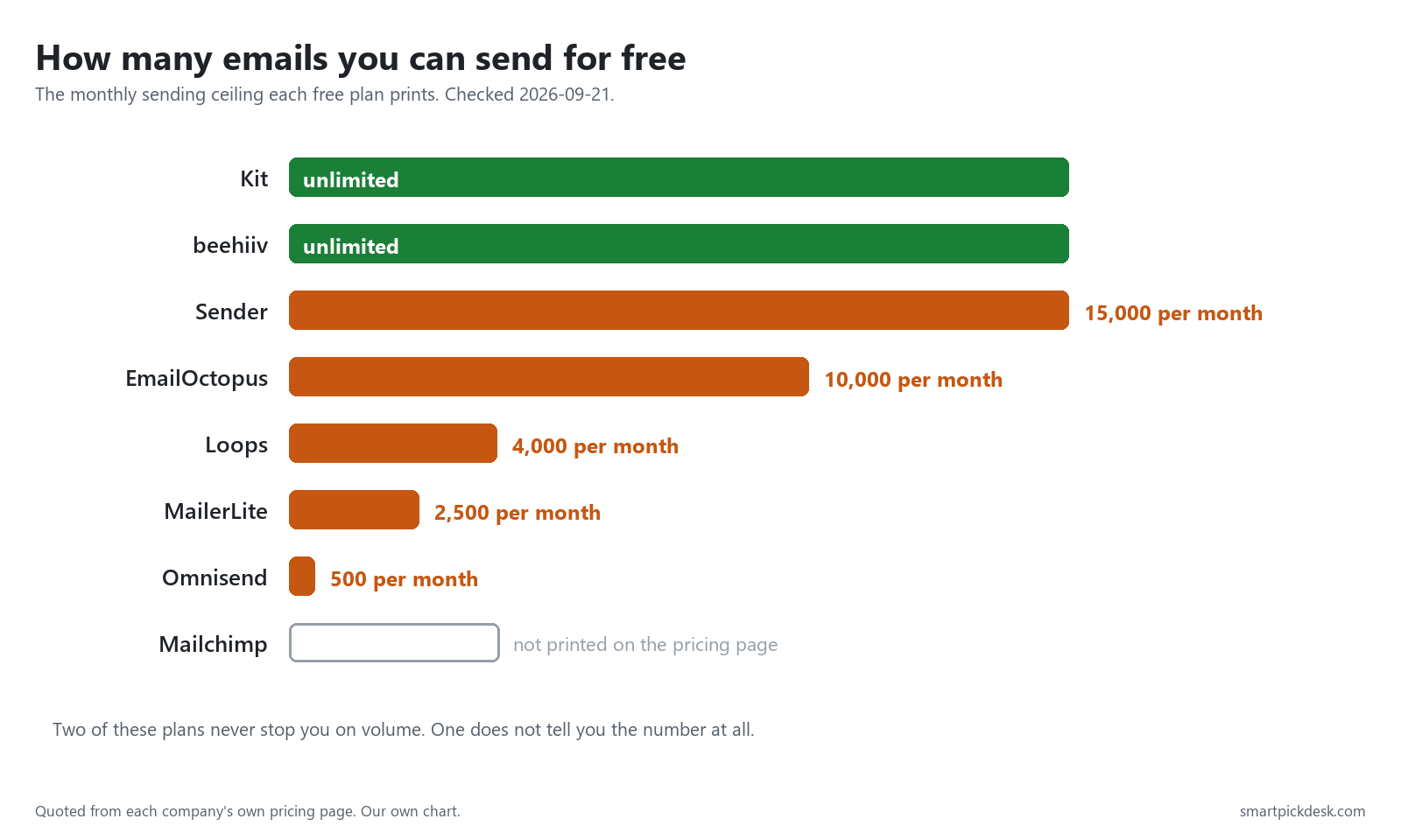 Bar chart of free plan monthly sending ceilings, with Kit and beehiiv unlimited and Omnisend lowest at 500.