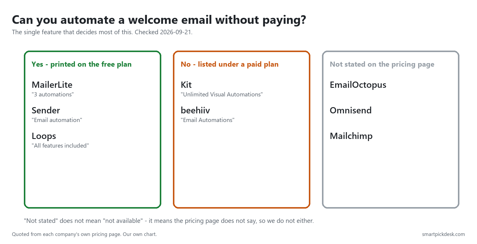 Three groups: platforms that list automation on the free plan, platforms that list it under a paid plan, and platforms that do not state it.