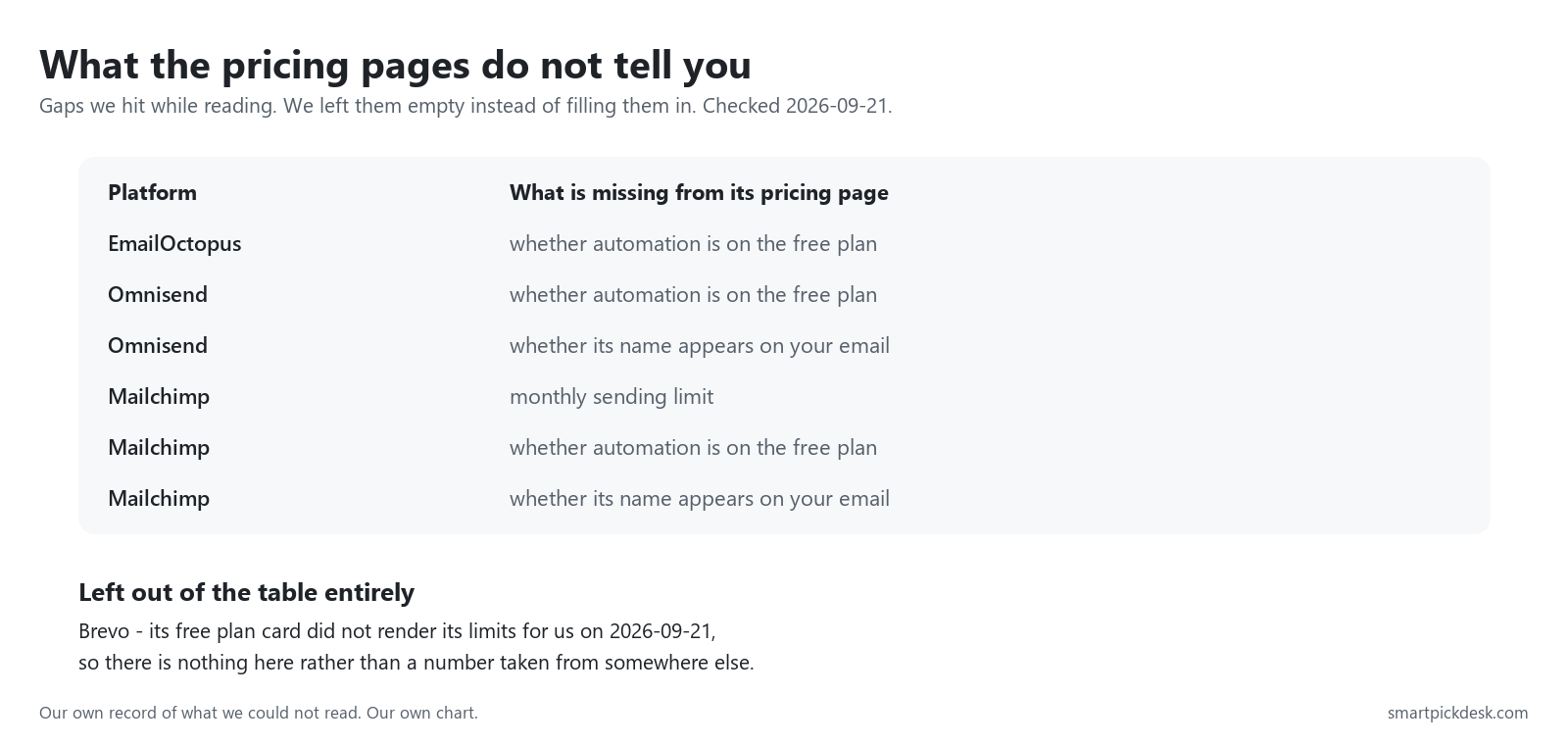 Table of gaps found while reading: which platforms do not print a send limit, automation availability or branding on their pricing pages, plus the platform left out entirely.