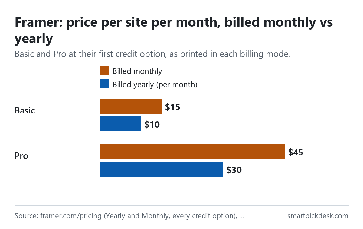Bar chart of Framer's price per site per month at the first credit option: Basic $15 billed monthly or $10 billed yearly, Pro $45 or $30.