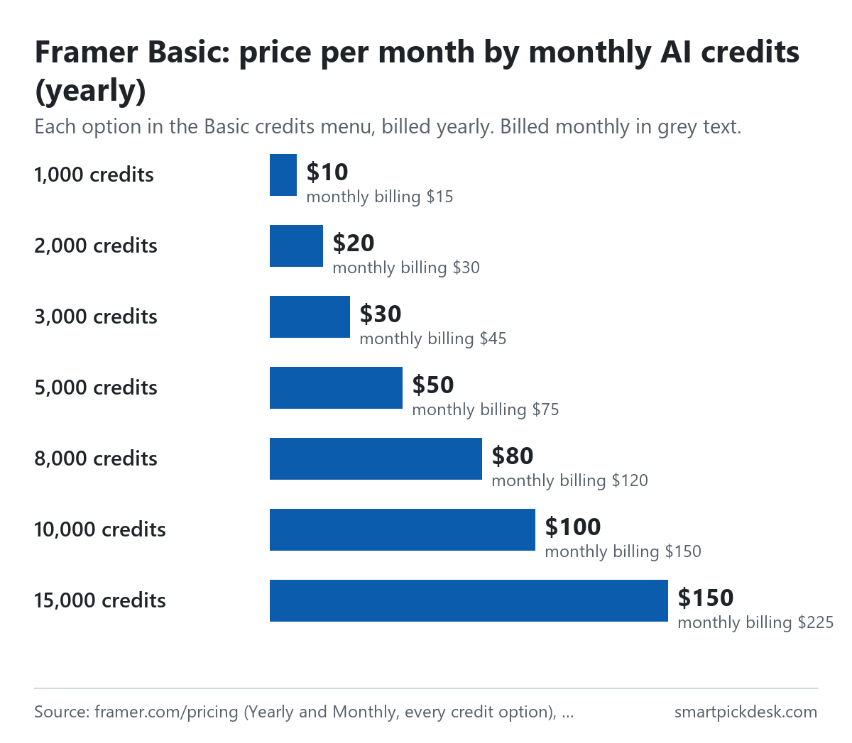 Bar chart of Framer Basic price per month by monthly AI credits, billed yearly: 1,000 credits $10, 2,000 $20, 3,000 $30, 5,000 $50, 8,000 $80, 10,000 $100, 15,000 $150; billed monthly $15, $30, $45, $75, $120, $150 and $225.