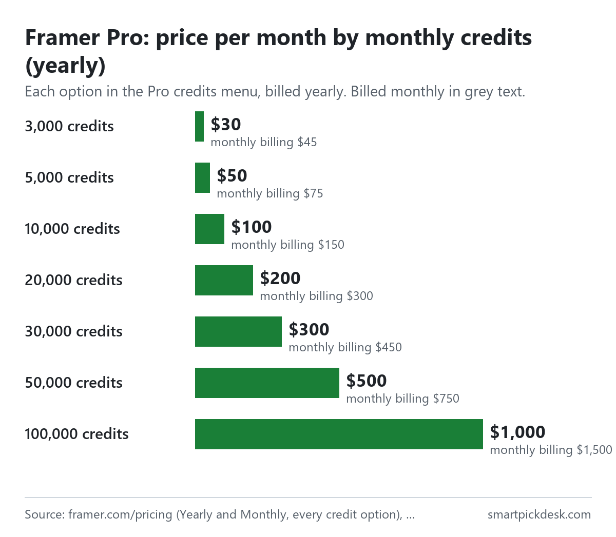 Bar chart of Framer Pro price per month by monthly credits, billed yearly: 3,000 credits $30, 5,000 $50, 10,000 $100, 20,000 $200, 30,000 $300, 50,000 $500, 100,000 $1,000; billed monthly $45, $75, $150, $300, $450, $750 and $1,500.