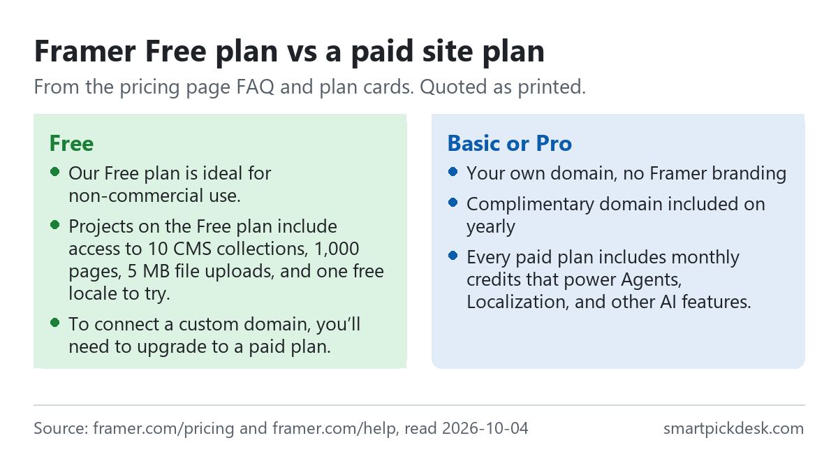 Two panels on Framer. Free: ideal for non-commercial use; projects include 10 CMS collections, 1,000 pages, 5 MB file uploads and one free locale; to connect a custom domain you need a paid plan. Basic or Pro: your own domain without Framer branding, a complimentary domain included on yearly billing, and monthly credits for AI features.