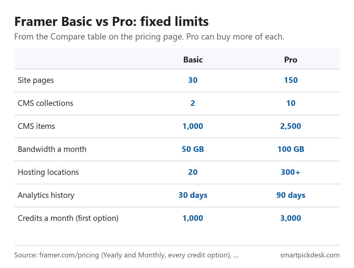 Grid of Framer Basic vs Pro limits: site pages 30 and 150; CMS collections 2 and 10; CMS items 1,000 and 2,500; bandwidth 50 GB and 100 GB a month; hosting locations 20 and 300+; analytics history 30 and 90 days; credits at the first option 1,000 and 3,000.
