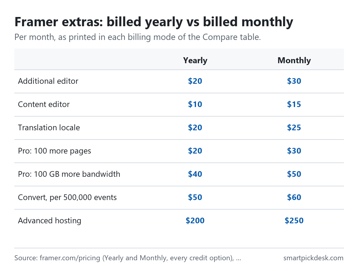 Grid of Framer extras per month, billed yearly vs billed monthly: additional editor $20 vs $30; content editor $10 vs $15; translation locale $20 vs $25; Pro 100 more pages $20 vs $30; Pro 100 GB more bandwidth $40 vs $50; Convert per 500,000 events $50 vs $60; advanced hosting $200 vs $250.