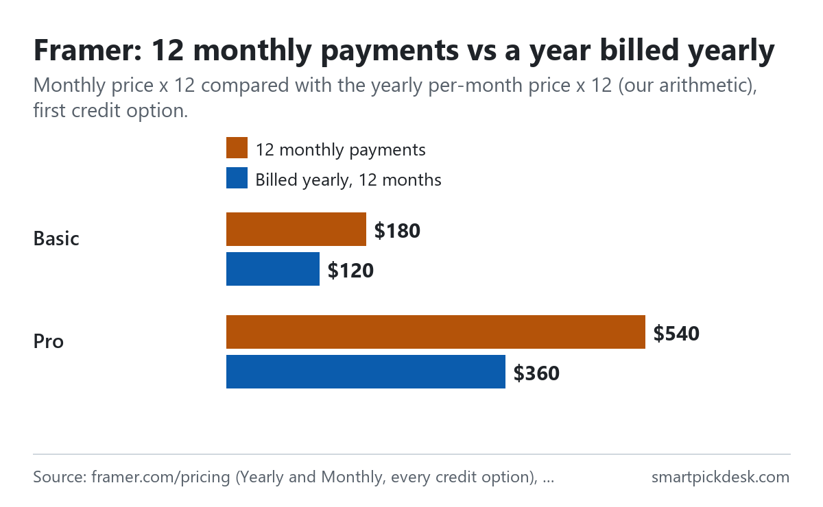 Bar chart comparing twelve monthly payments with a year billed yearly on Framer at the first credit option: Basic $180 vs $120, Pro $540 vs $360.