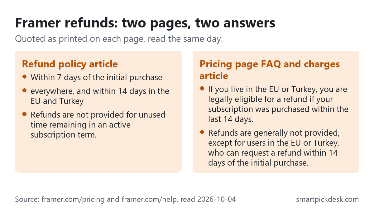 Two panels on Framer refunds. Refund policy article: within 7 days of the initial purchase everywhere, and within 14 days in the EU and Turkey; refunds are not provided for unused time. Pricing page FAQ and charges article: if you live in the EU or Turkey you are eligible within 14 days; refunds are generally not provided except for users in the EU or Turkey.