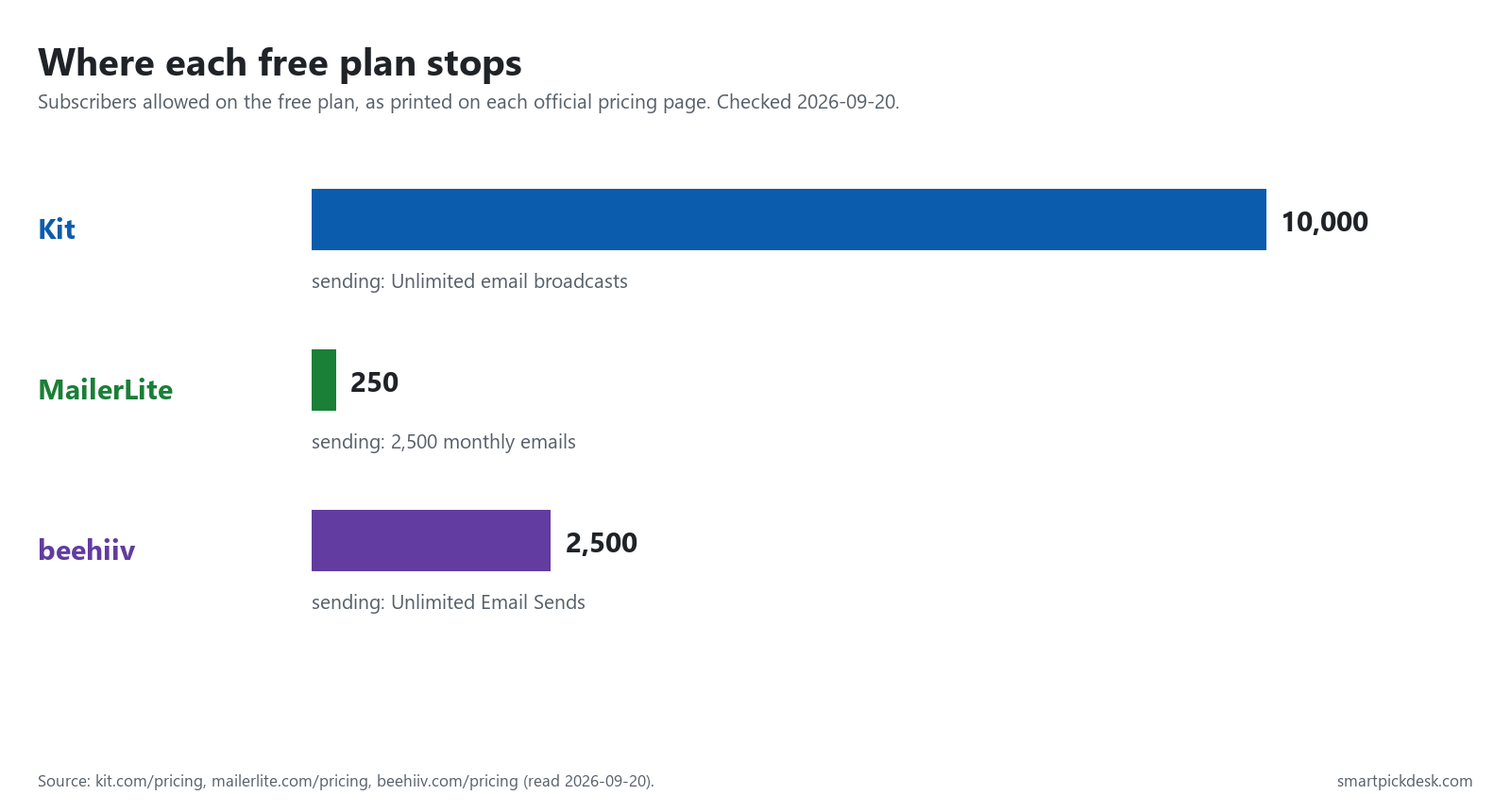 Bar chart of free plan subscriber limits: Kit 10,000, beehiiv 2,500, MailerLite 250, with each plan's sending wording underneath.