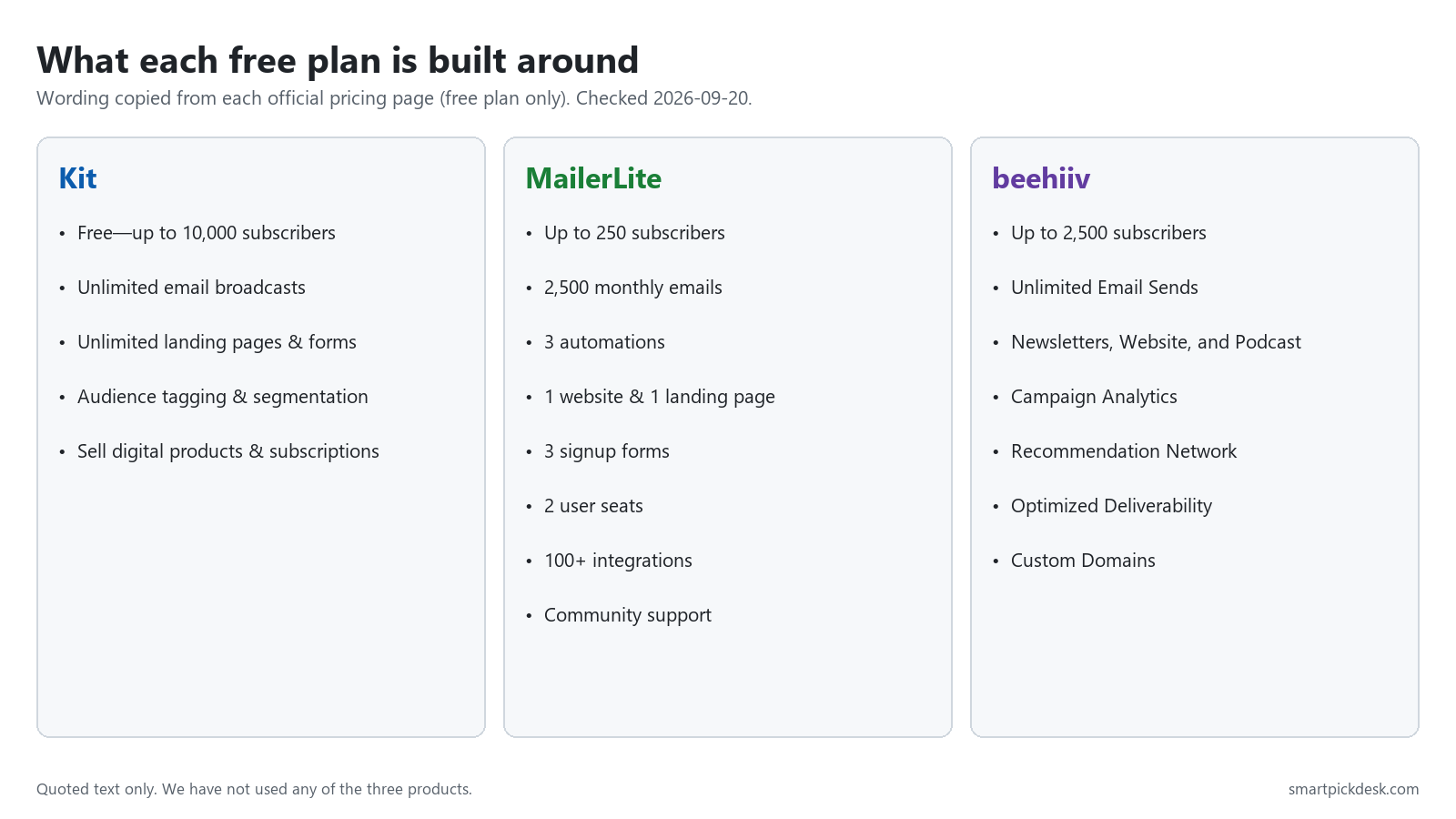 Three columns of wording copied from each free plan: Kit lists up to 10,000 subscribers and unlimited broadcasts, MailerLite lists 250 subscribers, 2,500 monthly emails and 3 automations, beehiiv lists 2,500 subscribers, unlimited sends and a website and podcast.