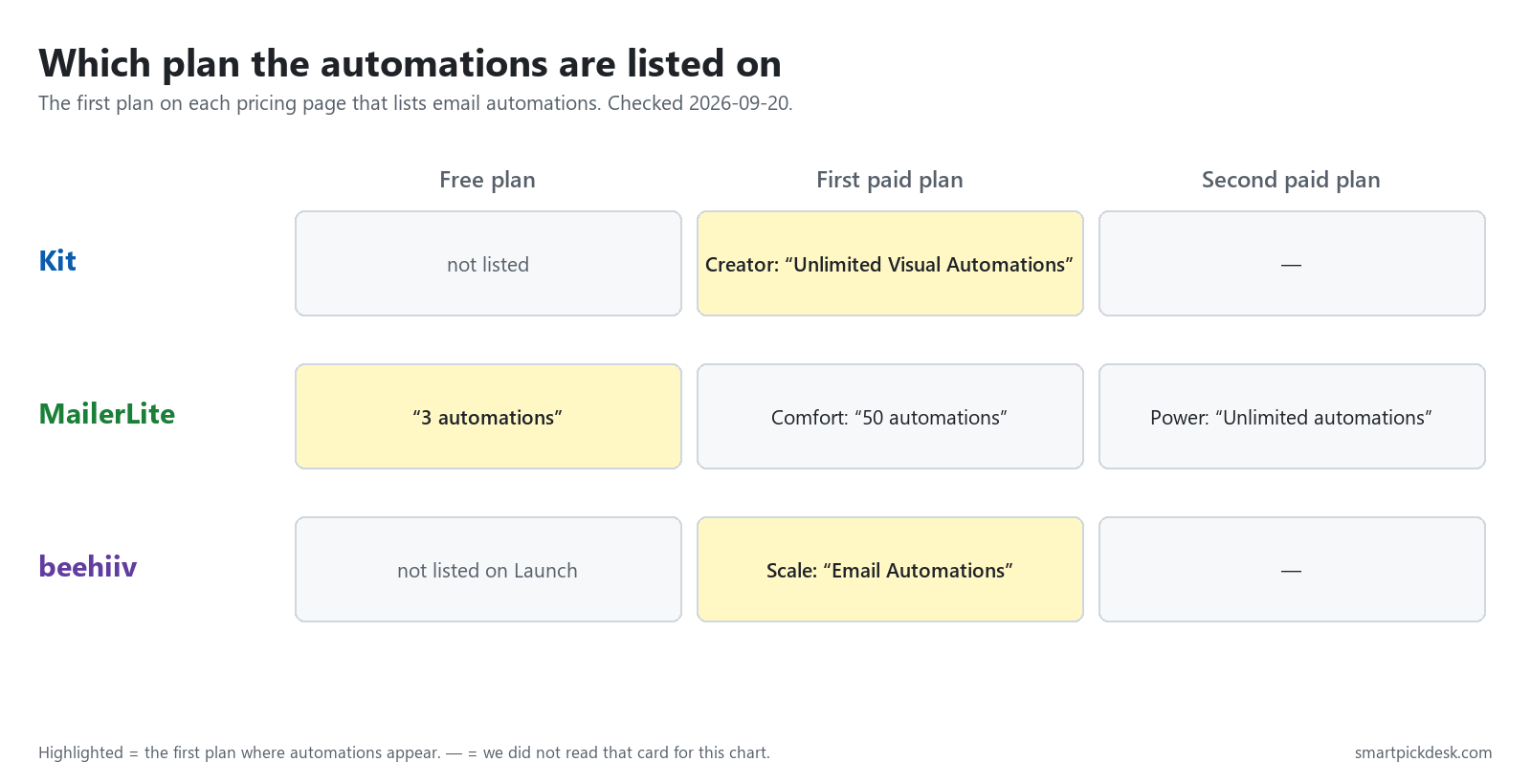 Grid showing where automations are first listed: MailerLite on its free plan with 3 automations, Kit on the Creator plan, beehiiv on the Scale plan.