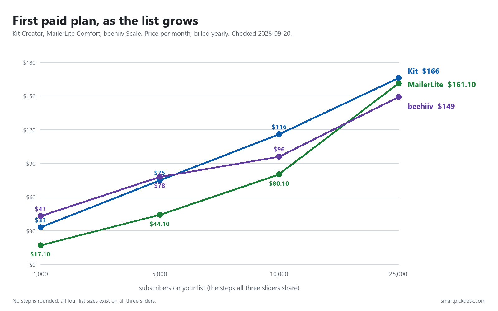 Line chart of first paid plan prices per month billed yearly at 1,000, 5,000, 10,000 and 25,000 subscribers: Kit Creator 33 to 166 dollars, MailerLite Comfort 17.10 to 161.10 dollars, beehiiv Scale 43 to 149 dollars.