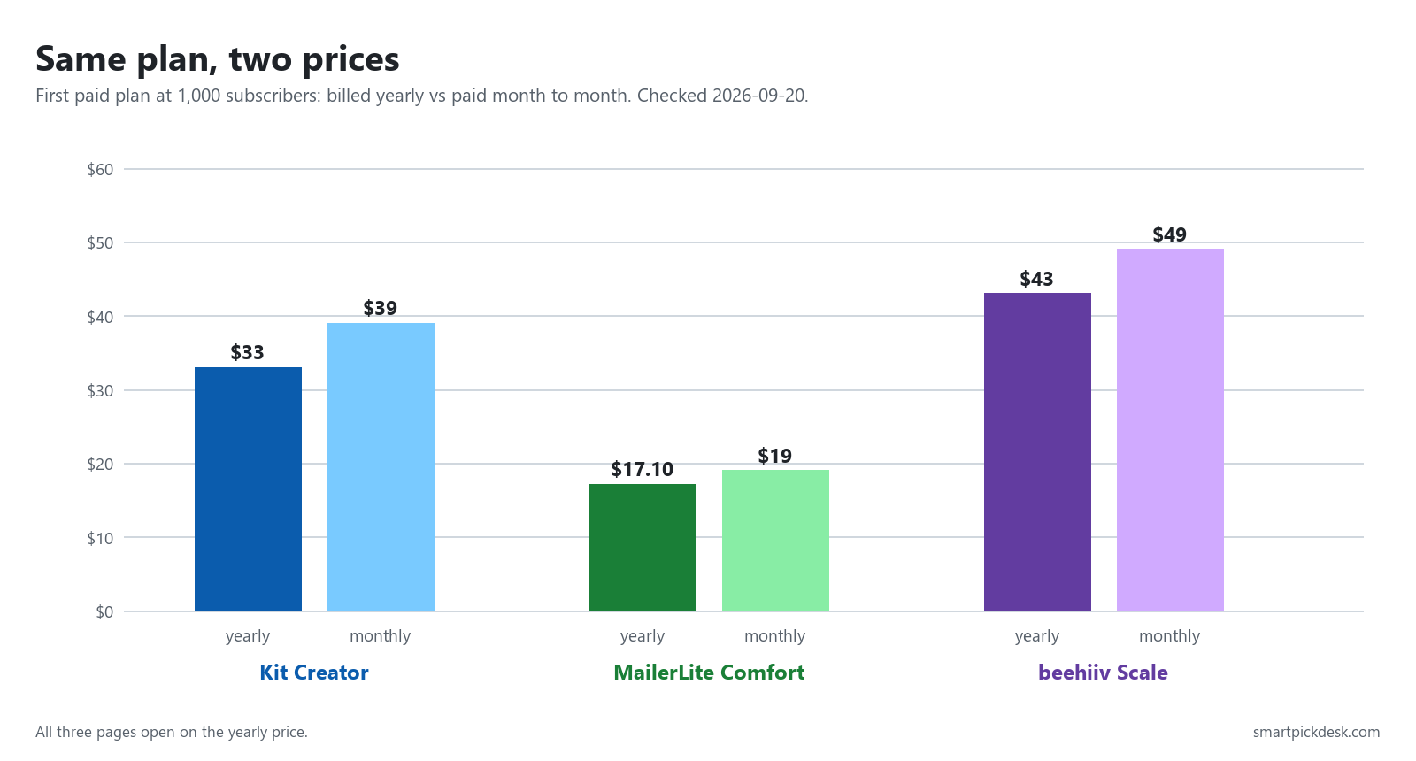 Grouped bar chart at 1,000 subscribers: Kit Creator 33 dollars yearly and 39 monthly, MailerLite Comfort 17.10 yearly and 19 monthly, beehiiv Scale 43 yearly and 49 monthly.
