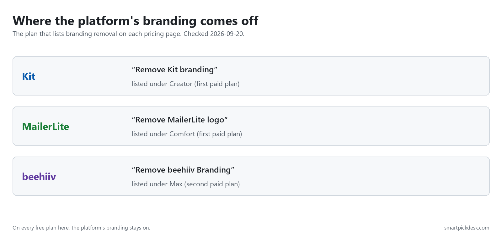 Three rows: Kit lists Remove Kit branding under Creator, MailerLite lists Remove MailerLite logo under Comfort, beehiiv lists Remove beehiiv Branding under Max.