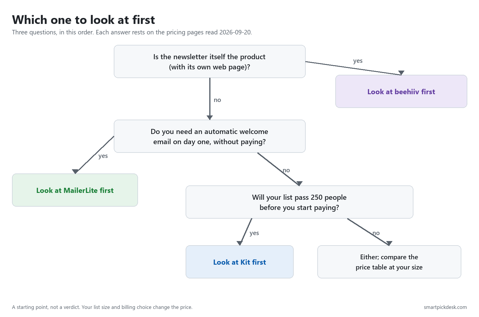 Flow chart: if the newsletter is the product, look at beehiiv; if you need a free automatic welcome email, look at MailerLite; if your list will pass 250 people before you pay, look at Kit; otherwise compare the price table at your size.