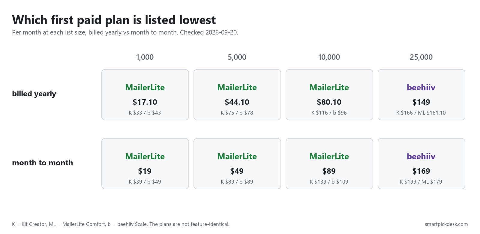 Grid naming the lowest listed first paid plan at 1,000, 5,000, 10,000 and 25,000 subscribers, billed yearly and month to month: MailerLite at the first three sizes, beehiiv at 25,000.