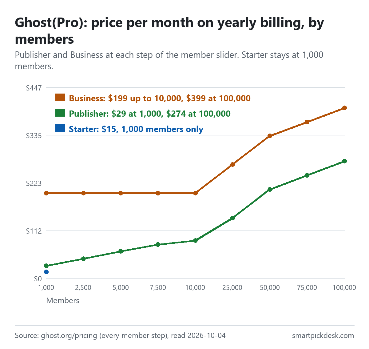 Line chart of Ghost(Pro)'s price per month on yearly billing by member count from 1,000 to 100,000: Publisher from $29 to $274, Business $199 up to 10,000 members rising to $399 at 100,000, Starter $15 for 1,000 members only.