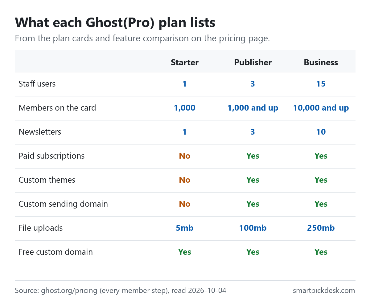 Grid of Ghost(Pro) plan features: staff users 1, 3 and 15; members 1,000 on Starter, from 1,000 on Publisher, from 10,000 on Business; newsletters 1, 3 and 10; paid subscriptions, custom themes and custom sending domain on Publisher and Business only; file uploads 5mb, 100mb and 250mb; free custom domain on all three.