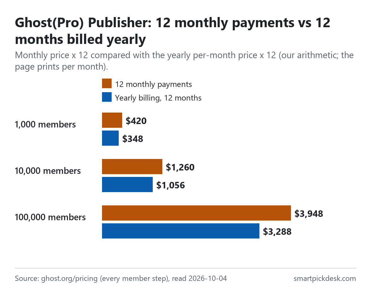 Bar chart comparing twelve monthly payments with twelve months billed yearly on Ghost(Pro) Publisher: $420 vs $348 at 1,000 members, $1,260 vs $1,056 at 10,000, $3,948 vs $3,288 at 100,000.