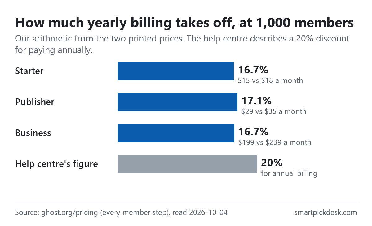 Bar chart of how much yearly billing takes off at 1,000 members by our arithmetic: Starter 16.7% ($15 vs $18 a month), Publisher 17.1% ($29 vs $35), Business 16.7% ($199 vs $239), against the help centre's figure of 20%.