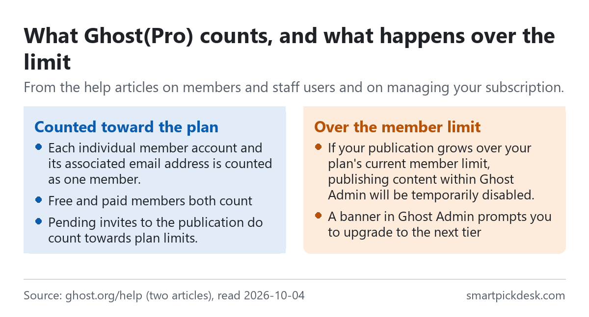 Two panels from Ghost's help. Counted toward the plan: each member account and its email address counts as one member, free and paid members both count, pending staff invites count. Over the member limit: publishing in Ghost Admin is temporarily disabled and a banner prompts an upgrade to the next tier.