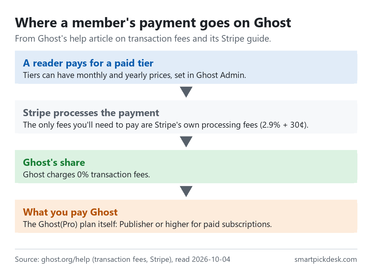 Flow of a member's payment on Ghost: a reader pays for a paid tier with monthly or yearly prices set in Ghost Admin; Stripe processes it and its fees of 2.9% plus 30 cents are the only fees; Ghost charges 0% transaction fees; what you pay Ghost is the plan itself, Publisher or higher for paid subscriptions.