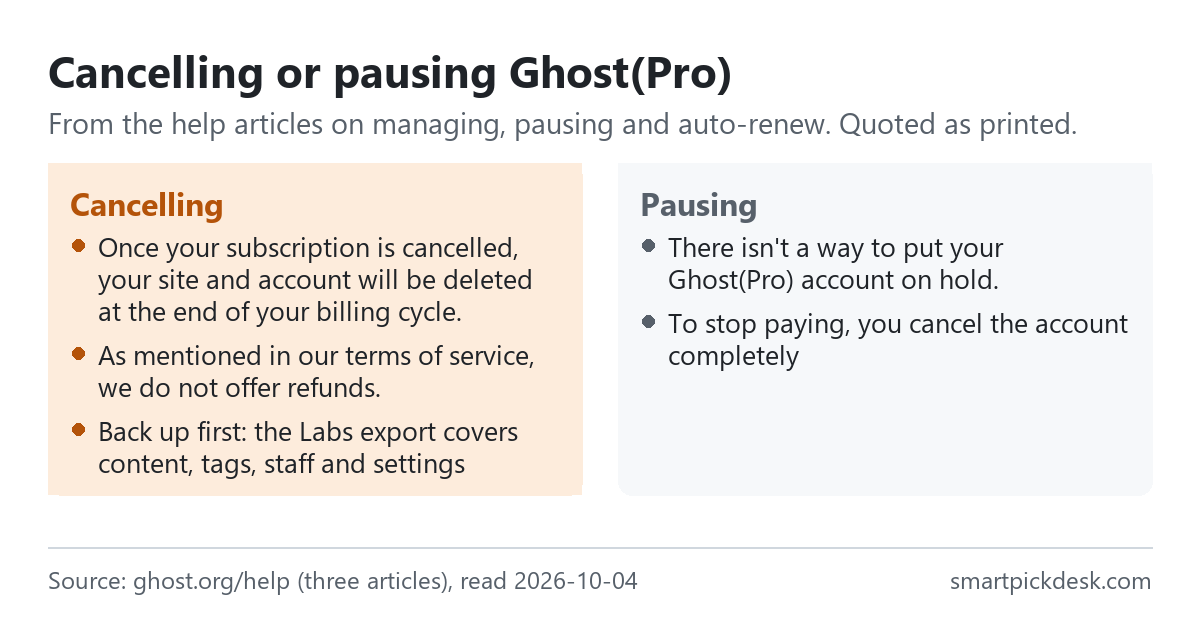 Two panels on cancelling and pausing Ghost(Pro). Cancelling: the site and account are deleted at the end of the billing cycle, no refunds, back up first because the Labs export covers content, tags, staff and settings. Pausing: there is no way to put the account on hold; to stop paying you cancel completely.