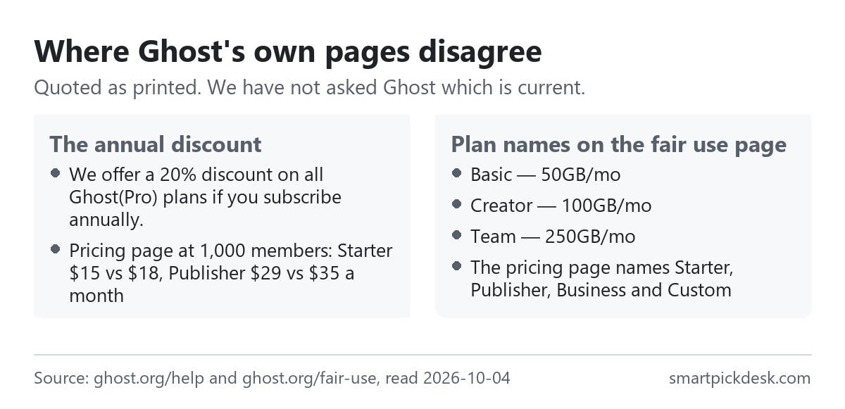 Two panels quoting Ghost's pages: the help centre's 20% annual discount next to the pricing page's Starter $15 vs $18 and Publisher $29 vs $35 at 1,000 members; the fair use page's Basic, Creator and Team bandwidth limits next to the pricing page's plan names Starter, Publisher, Business and Custom.