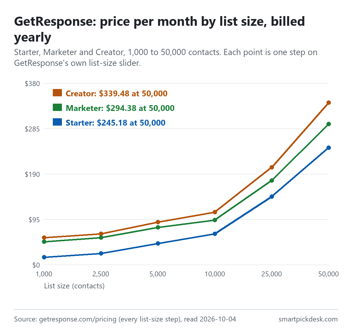 Line chart of GetResponse's price per month on the yearly plan by list size from 1,000 to 50,000 contacts: Starter from $15.58 to $245.18, Marketer from $48.38 to $294.38, Creator from $56.58 to $339.48.