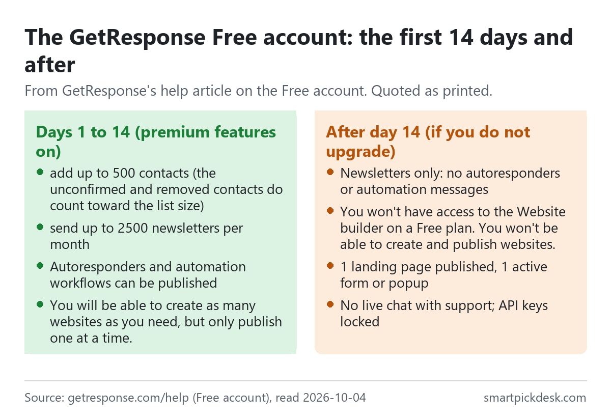 Two panels from GetResponse's help on the Free account. Days 1 to 14: up to 500 contacts, 2,500 newsletters a month, autoresponders and workflows can be published, websites can be created but only one published at a time. After day 14 without upgrading: newsletters only, no website builder, 1 landing page and 1 active form or popup, no live chat and locked API keys.
