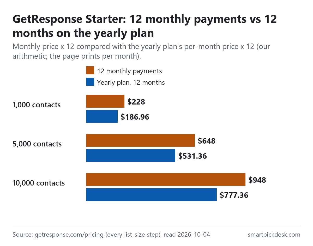 Bar chart comparing twelve monthly payments with twelve months on GetResponse Starter's yearly plan: $228 vs $186.96 at 1,000 contacts, $648 vs $531.36 at 5,000, $948 vs $777.36 at 10,000.