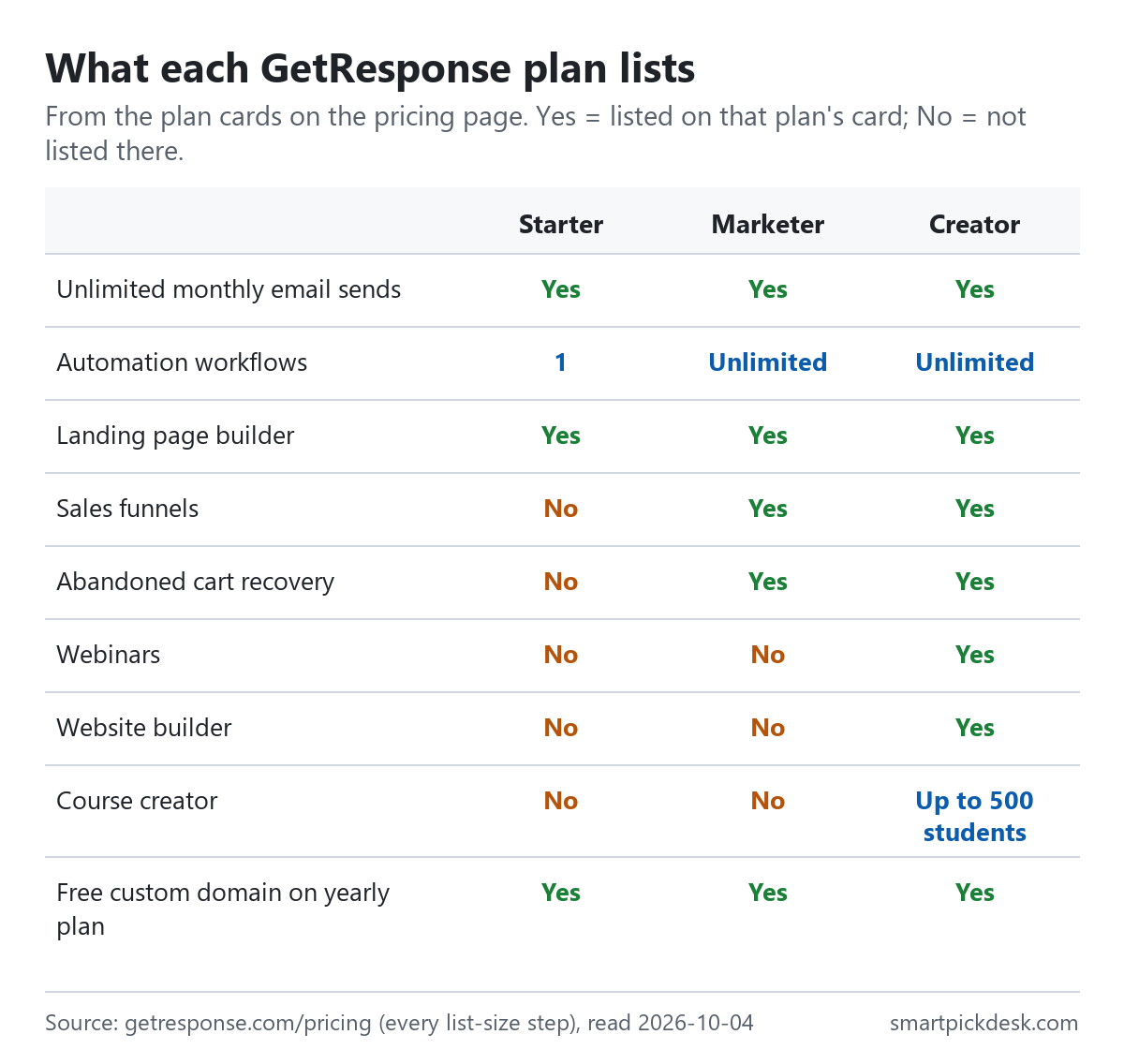 Grid of features on GetResponse's plan cards: unlimited monthly email sends and landing page builder on all three; automation workflows 1 on Starter and unlimited on Marketer and Creator; sales funnels and abandoned cart recovery on Marketer and Creator; webinars, website builder and course creator up to 500 students on Creator only; free custom domain on yearly plan on all three.