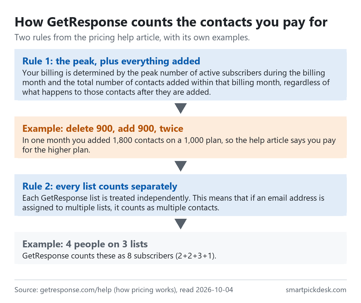 Flow of GetResponse's two counting rules: billing follows the peak number of active subscribers in the month plus all contacts added that month; deleting 900 and adding 900 twice in a month counts as 1,800 added; each list counts separately, so four people on three lists count as 8 subscribers.