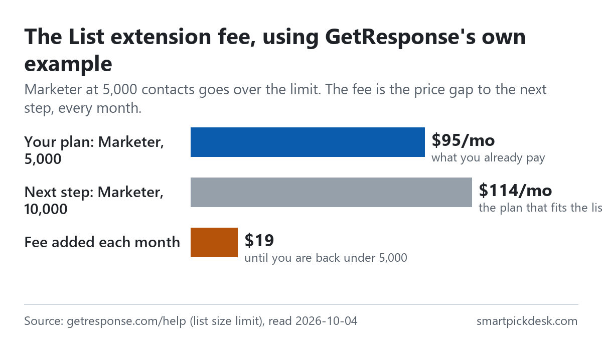 Bar chart of GetResponse's own List extension fee example: a Marketer plan at 5,000 contacts costs $95 a month, the next step at 10,000 costs $114, and the $19 difference is added each month until the list is back under 5,000.