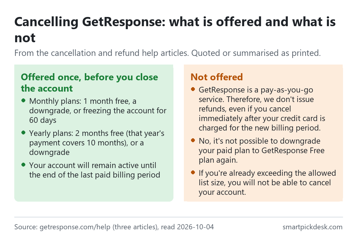 Two panels on cancelling GetResponse. Offered once before closing: on monthly plans a free month, a downgrade or a 60-day freeze; on yearly plans two free months or a downgrade; the account stays active until the end of the paid period. Not offered: refunds, a return to the Free plan, or cancelling while over the list size.