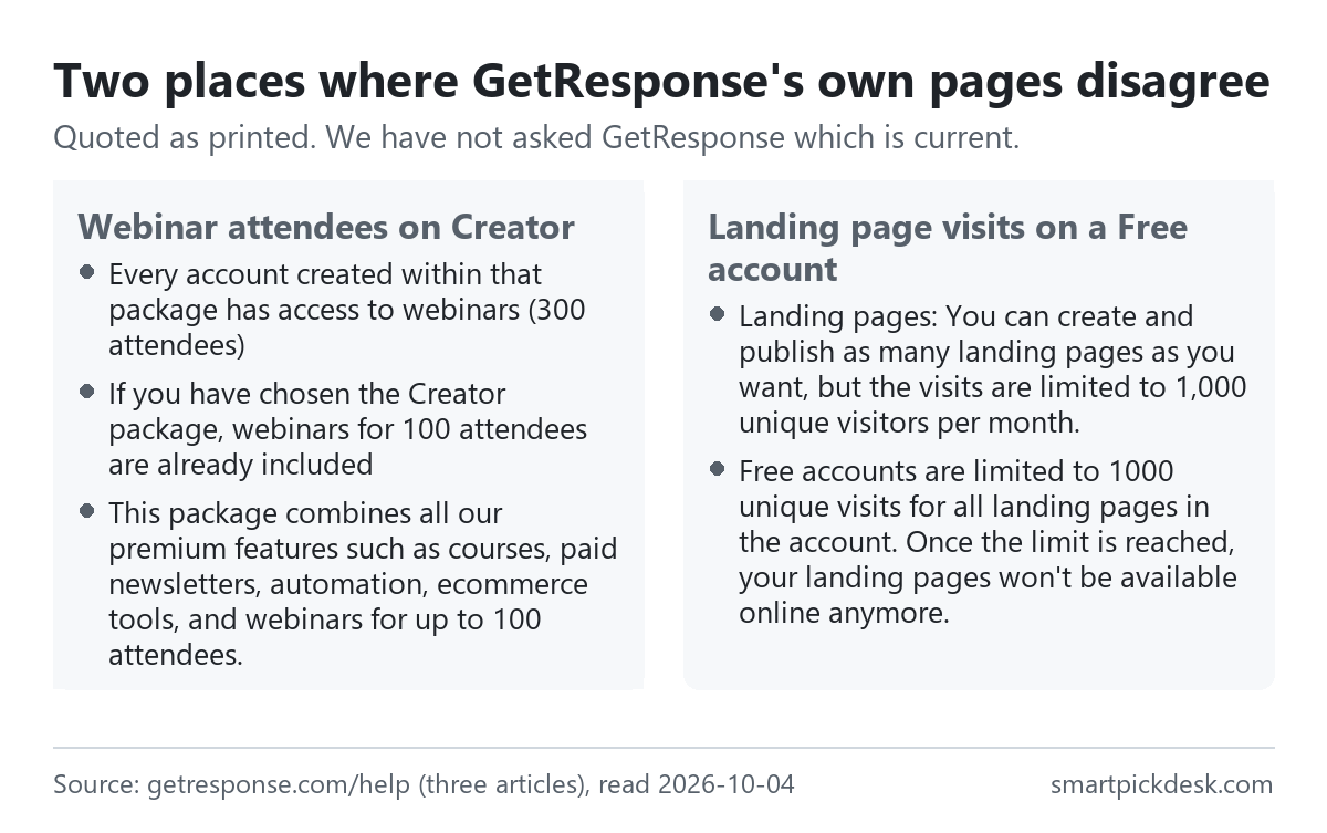 Two panels quoting GetResponse's help centre: Creator's webinars are described as 300 attendees in one sentence and 100 attendees in two others; Free landing pages are described as limited to 1,000 unique visitors per month in one article and 1,000 unique visits for all landing pages in another.