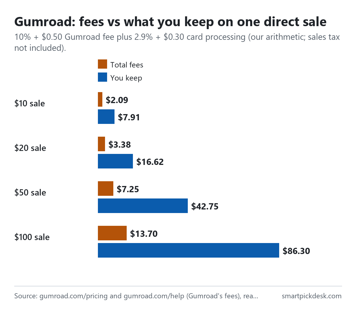 Bar chart of fees vs what you keep on one direct Gumroad sale by our arithmetic: $10 sale, fees $2.09 and you keep $7.91; $20 sale, $3.38 and $16.62; $50 sale, $7.25 and $42.75; $100 sale, $13.70 and $86.30.