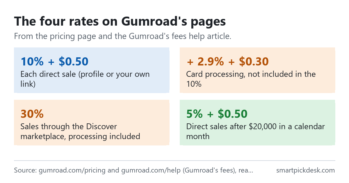 Four cards with Gumroad's rates: 10% + $0.50 on each direct sale through your profile or own link; plus 2.9% + $0.30 card processing, not included in the 10%; 30% on sales through the Discover marketplace with processing included; 5% + $0.50 on direct sales after $20,000 in a calendar month.