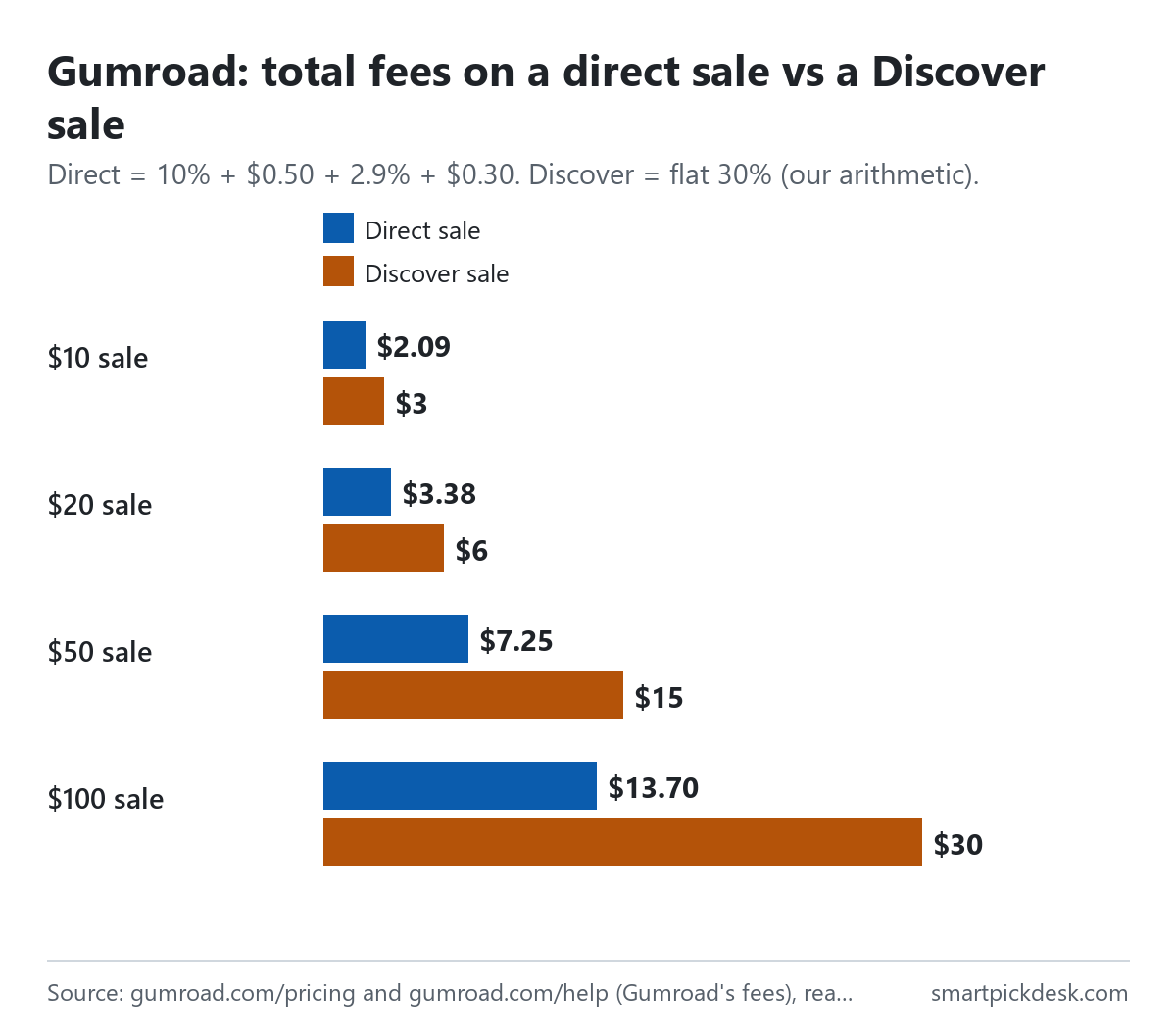 Bar chart of total fees on a Gumroad direct sale vs a Discover sale by our arithmetic: $10 sale $2.09 vs $3.00; $20 sale $3.38 vs $6.00; $50 sale $7.25 vs $15.00; $100 sale $13.70 vs $30.00.