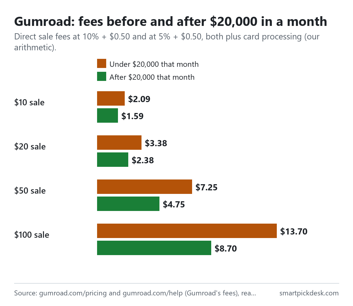 Bar chart of Gumroad direct sale fees before and after $20,000 in a month, both including card processing, by our arithmetic: $10 sale $2.09 vs $1.59; $20 sale $3.38 vs $2.38; $50 sale $7.25 vs $4.75; $100 sale $13.70 vs $8.70.