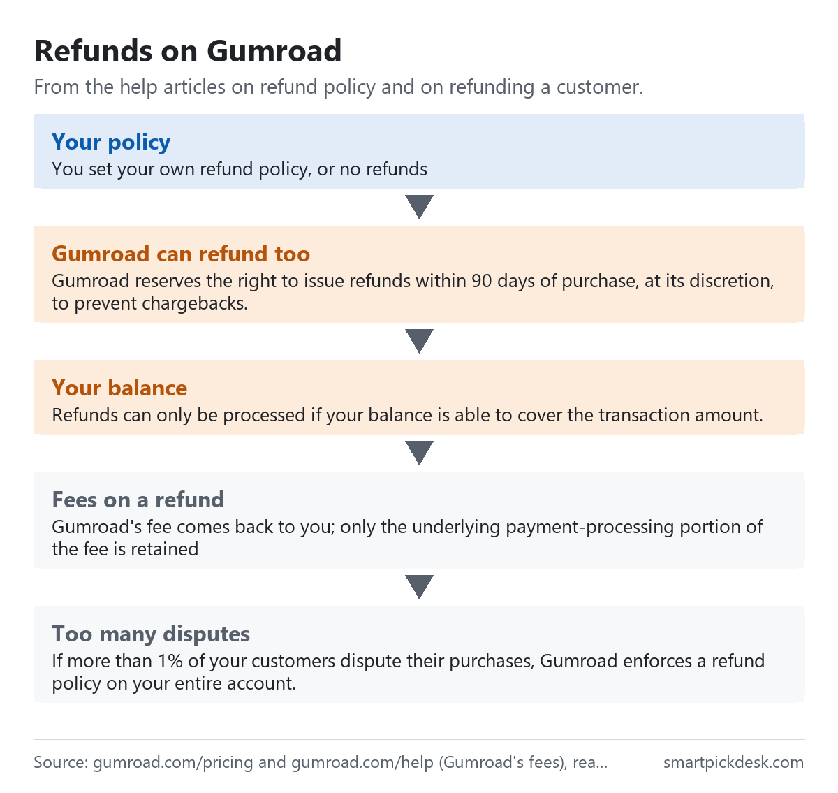 Flow of refunds on Gumroad: you set your own refund policy or no refunds; Gumroad reserves the right to issue refunds within 90 days of purchase to prevent chargebacks; refunds can only be processed if your balance covers them; Gumroad's fee comes back to you but the payment-processing portion is retained; if more than 1% of your customers dispute purchases, Gumroad enforces a refund policy on your account.